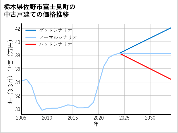 栃木県佐野市富士見町の中古戸建て価格推移
