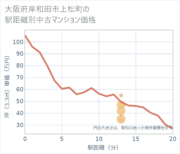 大阪府岸和田市上松町の徒歩距離別の中古マンション坪単価