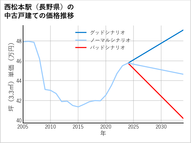 西松本駅（長野県）の中古戸建て価格推移