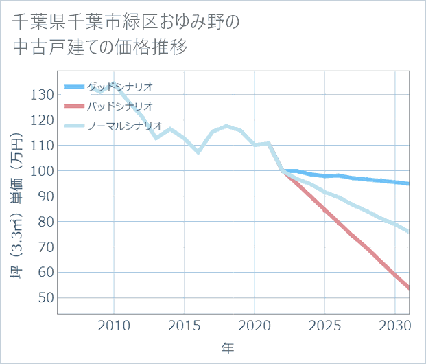 千葉県千葉市緑区おゆみ野の中古戸建て価格推移