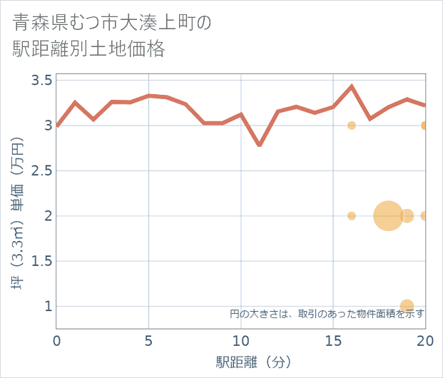 青森県むつ市大湊上町の徒歩距離別の土地坪単価