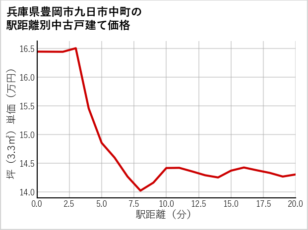 兵庫県豊岡市九日市中町の徒歩距離別の中古戸建て坪単価