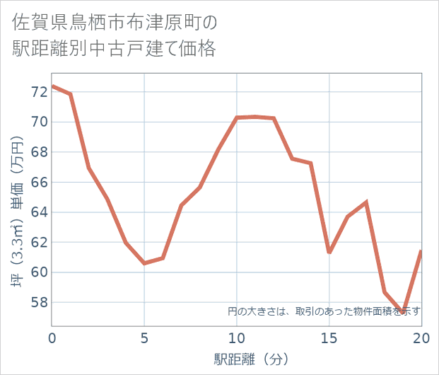 佐賀県鳥栖市布津原町の徒歩距離別の中古戸建て坪単価