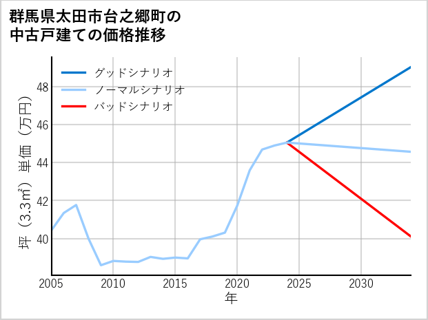 群馬県太田市台之郷町の中古戸建て価格推移