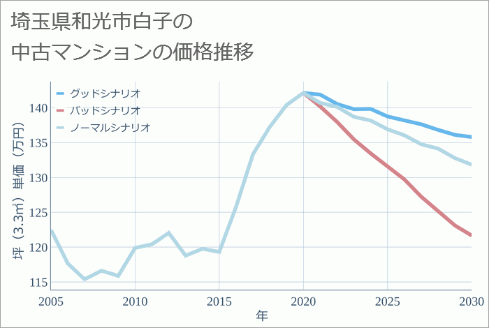 埼玉県和光市白子の中古マンション価格推移