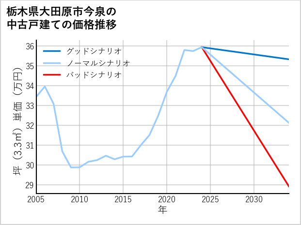 栃木県大田原市今泉の中古戸建て価格推移