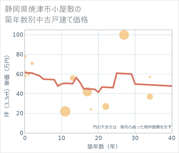 静岡県焼津市小屋敷の築年数別の中古戸建て坪単価