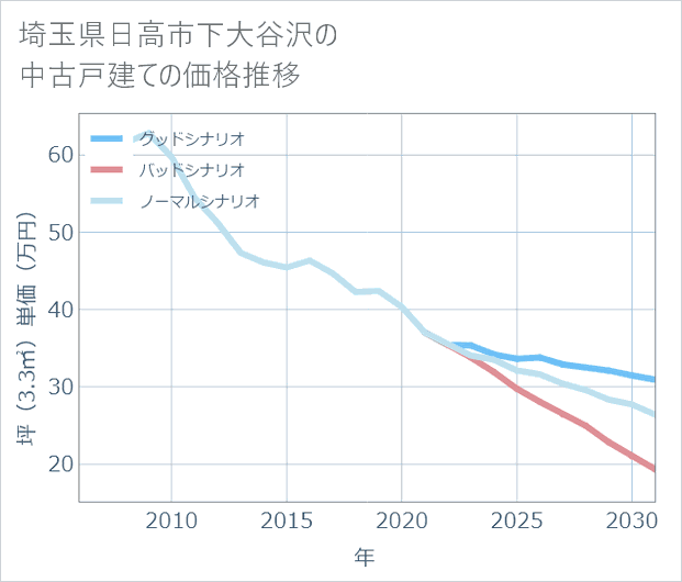 埼玉県日高市下大谷沢の中古戸建て価格推移