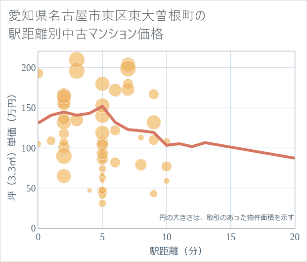 愛知県名古屋市東区東大曽根町の徒歩距離別の中古マンション坪単価