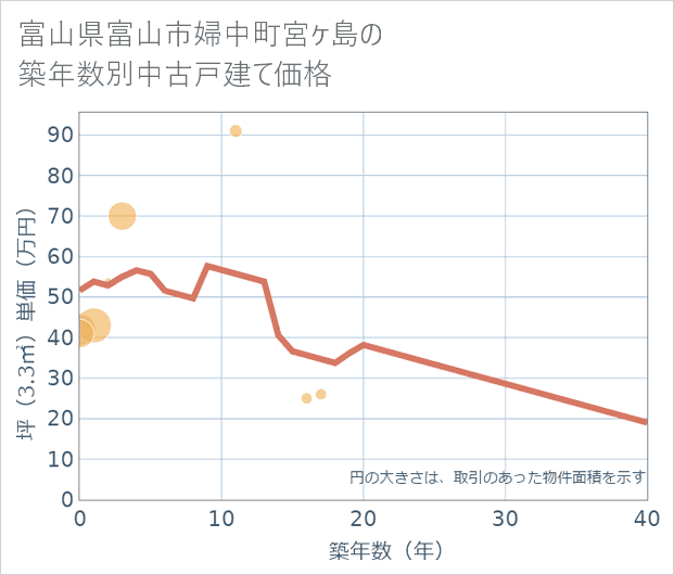 富山県富山市婦中町宮ケ島の築年数別の中古戸建て坪単価