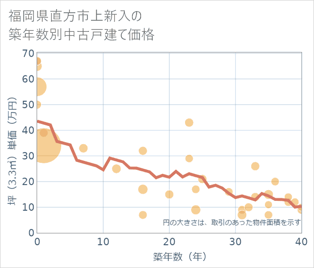 福岡県直方市上新入の築年数別の中古戸建て坪単価