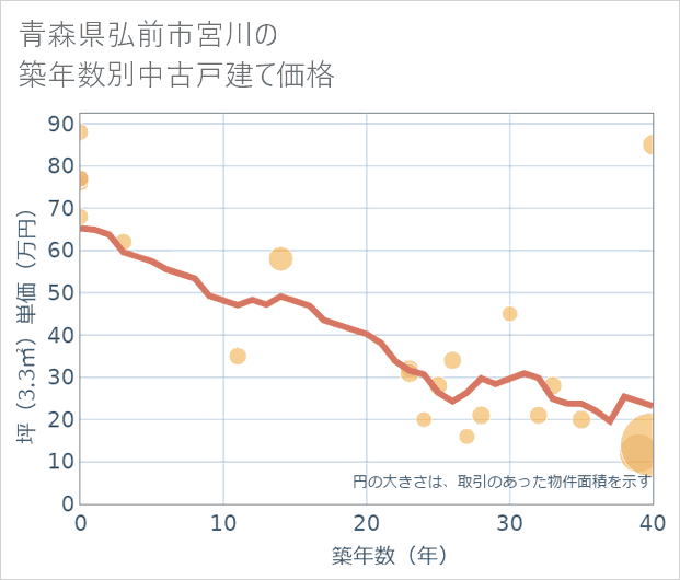 青森県弘前市宮川の築年数別の中古戸建て坪単価