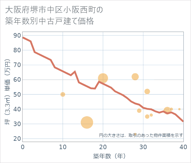 大阪府堺市中区小阪西町の築年数別の中古戸建て坪単価