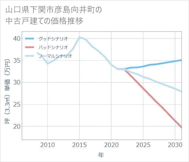 山口県下関市彦島向井町の中古戸建て価格推移