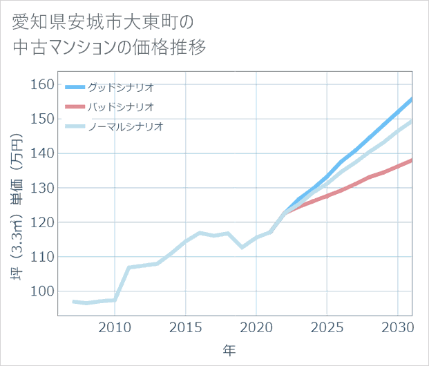 愛知県安城市大東町の中古マンション価格推移