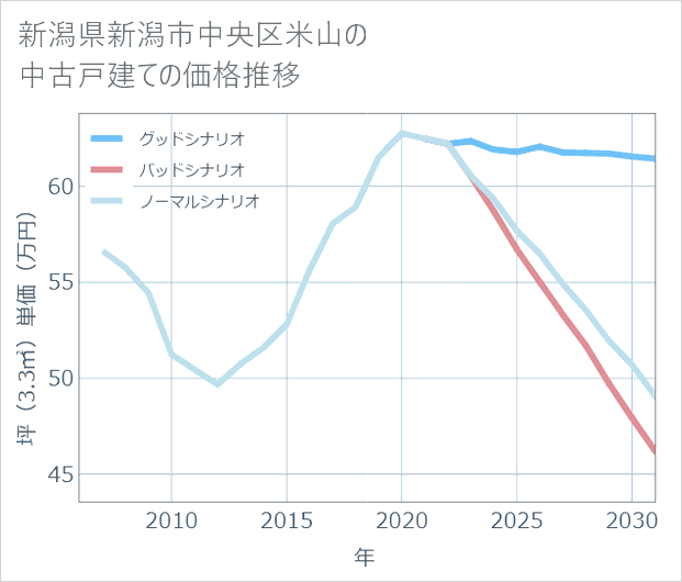 新潟県新潟市中央区米山の中古戸建て価格推移