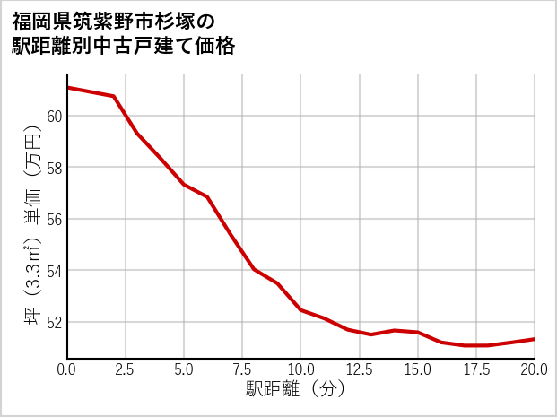 福岡県筑紫野市杉塚の徒歩距離別の中古戸建て坪単価