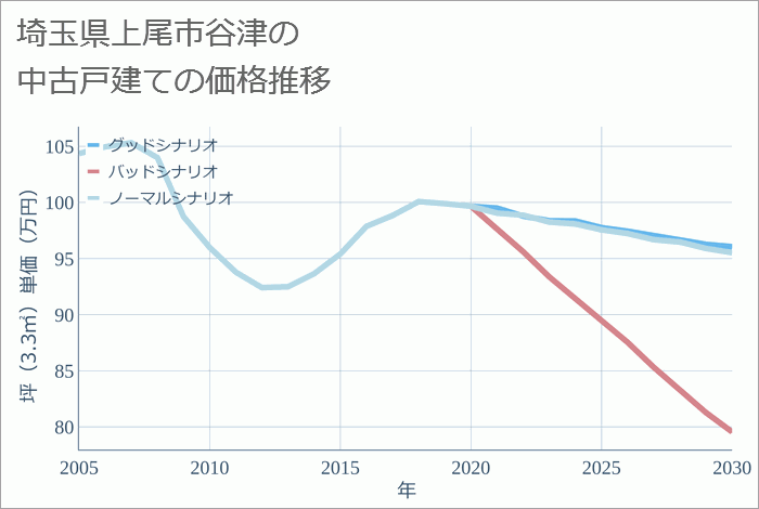 埼玉県上尾市谷津の中古戸建て価格推移