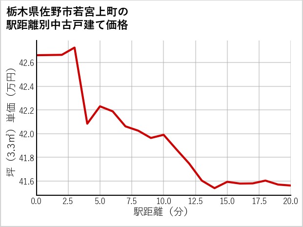 栃木県佐野市若宮上町の徒歩距離別の中古戸建て坪単価