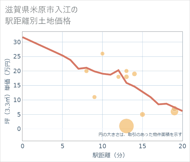 滋賀県米原市入江の徒歩距離別の土地坪単価