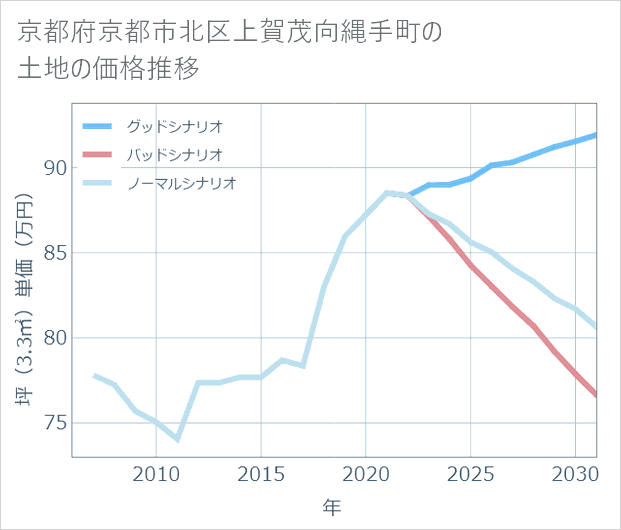 京都府京都市北区上賀茂向縄手町の土地価格推移