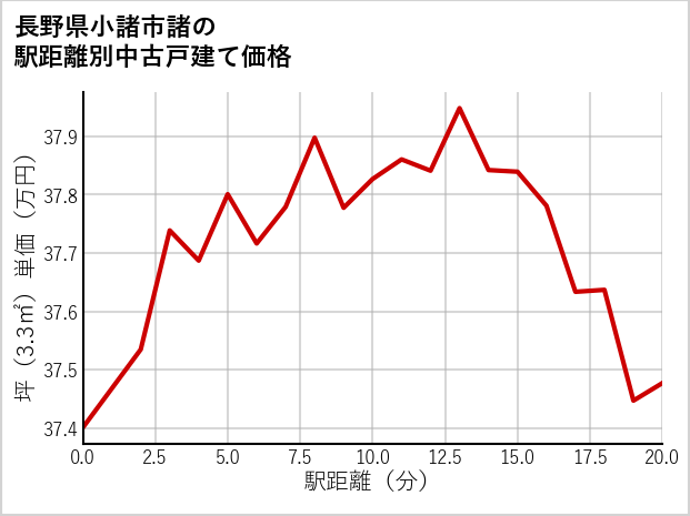 長野県小諸市諸の徒歩距離別の中古戸建て坪単価