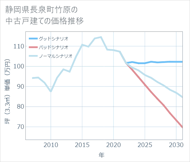静岡県長泉町竹原の中古戸建て価格推移