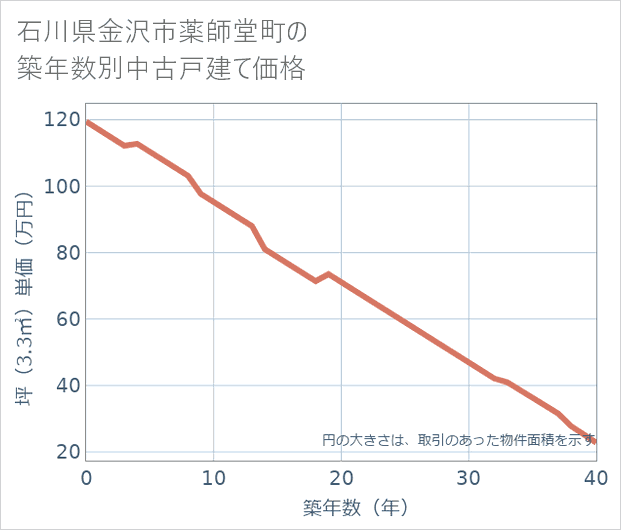 石川県金沢市薬師堂町の築年数別の中古戸建て坪単価