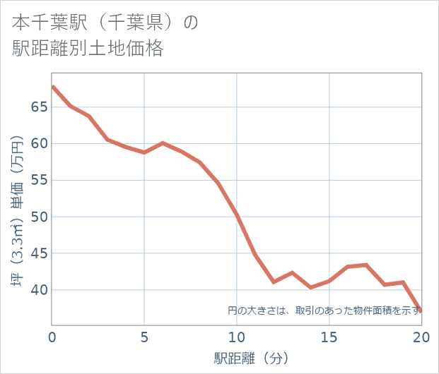 本千葉駅(千葉県)の徒歩距離別の土地坪単価