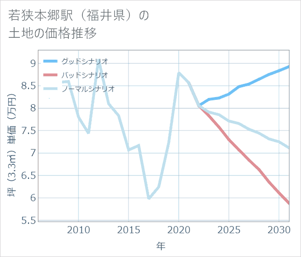 若狭本郷駅(福井県)の土地価格推移