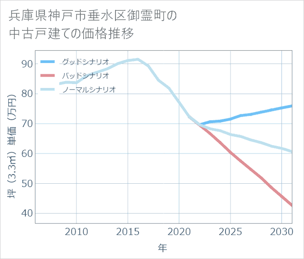 兵庫県神戸市垂水区御霊町の中古戸建て価格推移
