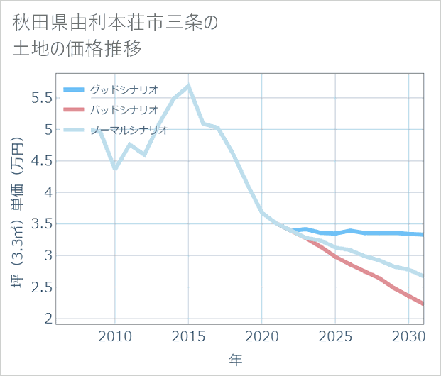 秋田県由利本荘市三条の土地価格推移