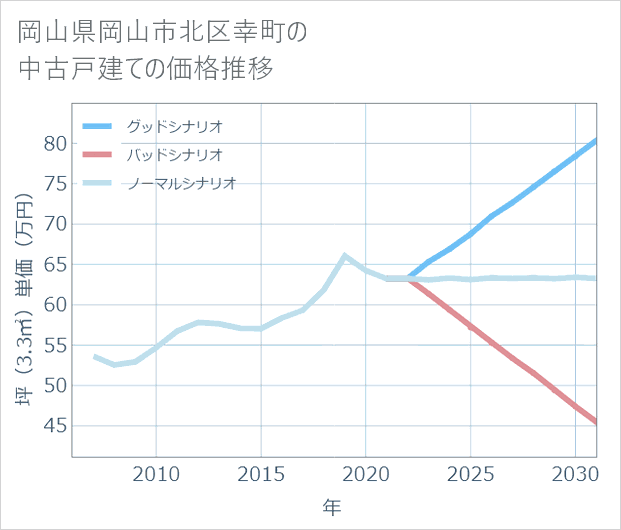 岡山県岡山市北区幸町の中古戸建て価格推移