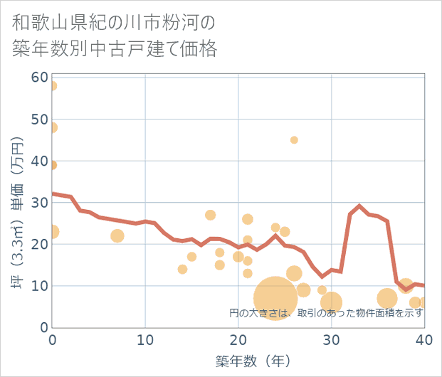 和歌山県紀の川市粉河の築年数別の中古戸建て坪単価