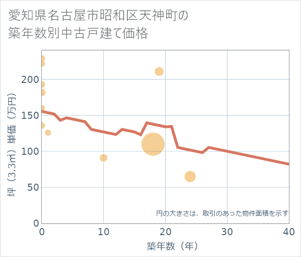 愛知県名古屋市昭和区天神町の築年数別の中古戸建て坪単価