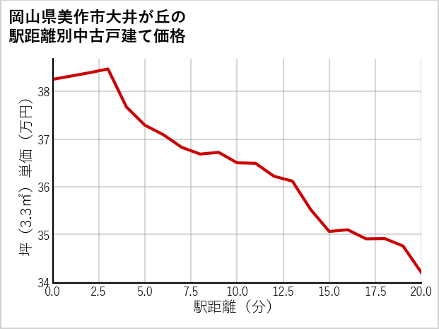 岡山県美作市大井が丘の徒歩距離別の中古戸建て坪単価