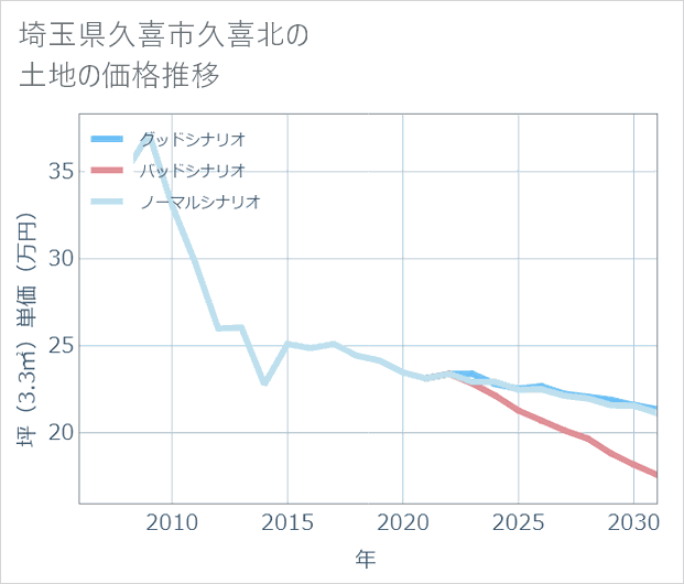 埼玉県久喜市久喜北の土地価格推移