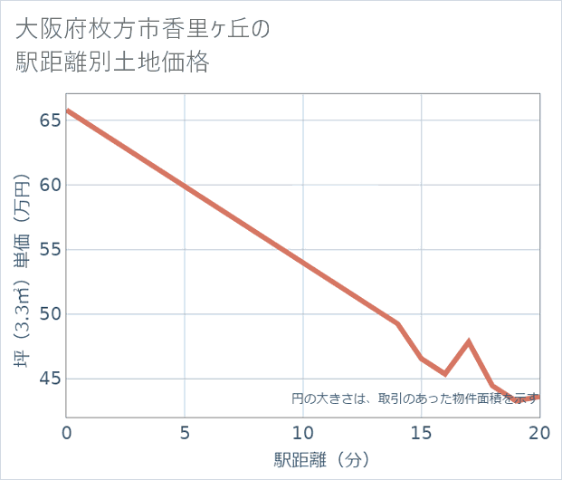 大阪府枚方市香里ケ丘の徒歩距離別の土地坪単価