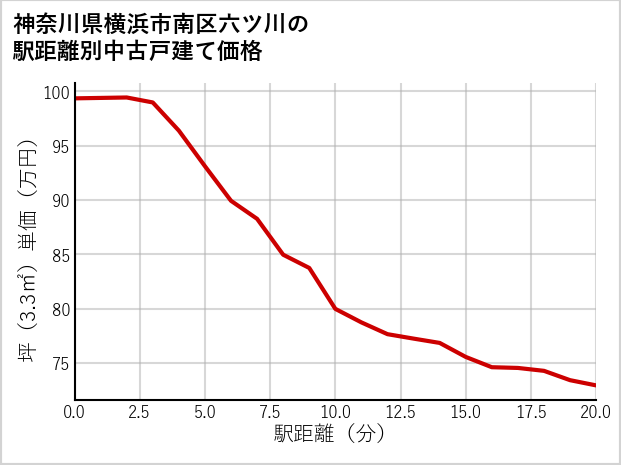 神奈川県横浜市南区六ツ川の徒歩距離別の中古戸建て坪単価