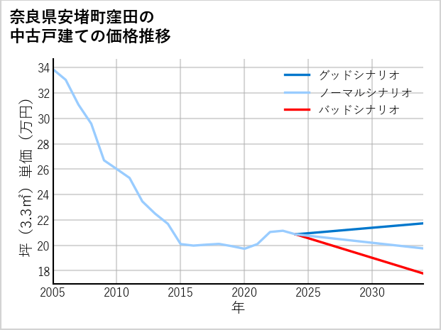 奈良県安堵町窪田の中古戸建て価格推移