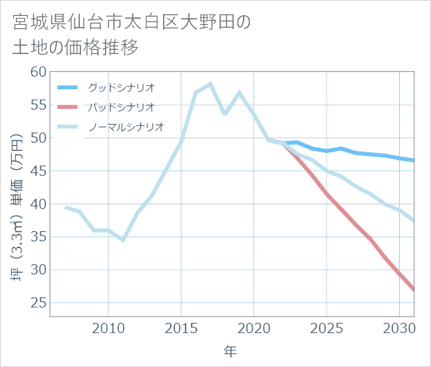 宮城県仙台市太白区大野田の土地価格推移