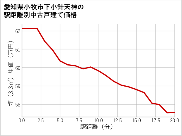 愛知県小牧市下小針天神の徒歩距離別の中古戸建て坪単価