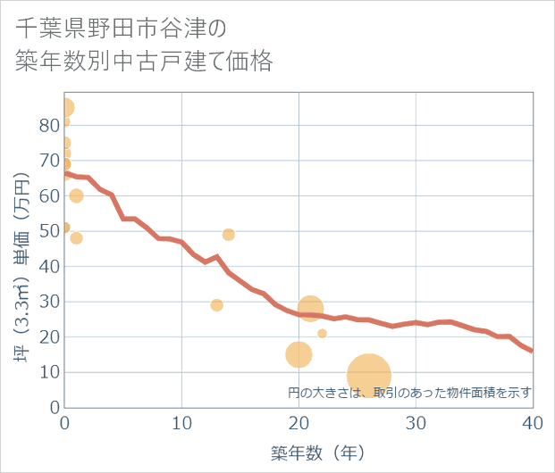 千葉県野田市谷津の築年数別の中古戸建て坪単価
