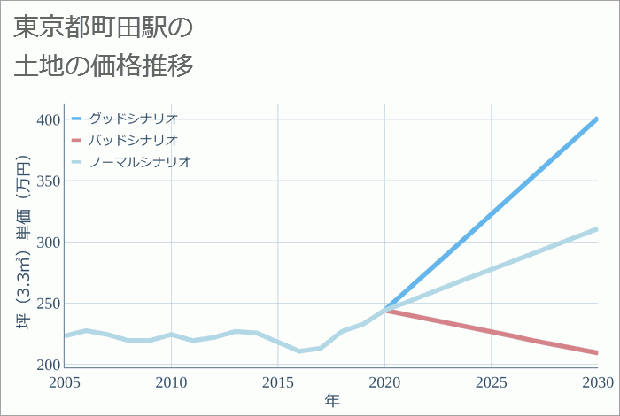 町田駅（東京都）の土地価格推移