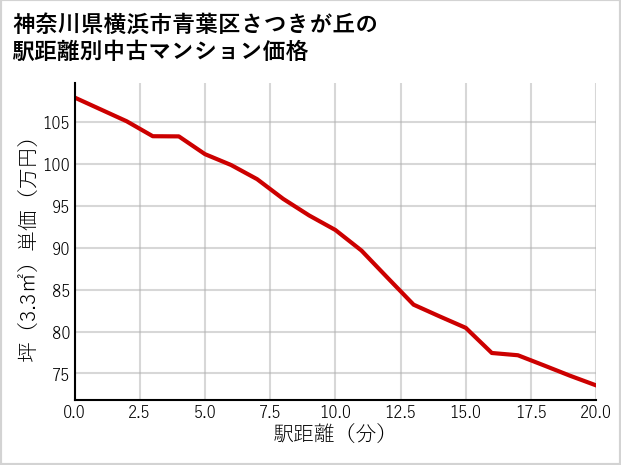 神奈川県横浜市青葉区さつきが丘の徒歩距離別の中古マンション坪単価