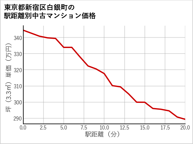 東京都新宿区白銀町の徒歩距離別の中古マンション坪単価