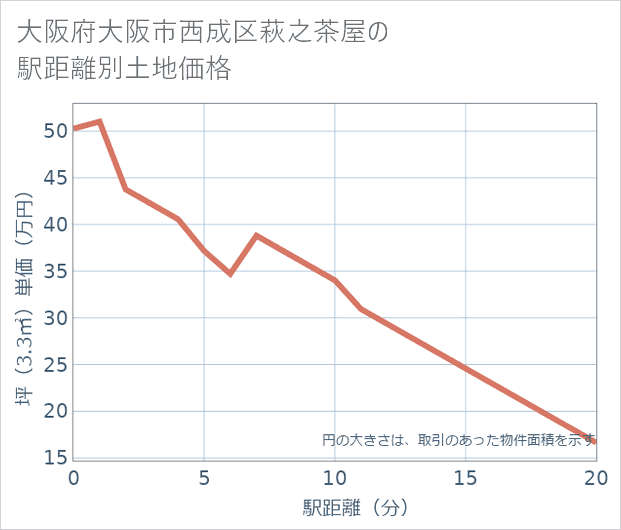 大阪府大阪市西成区萩之茶屋の徒歩距離別の土地坪単価