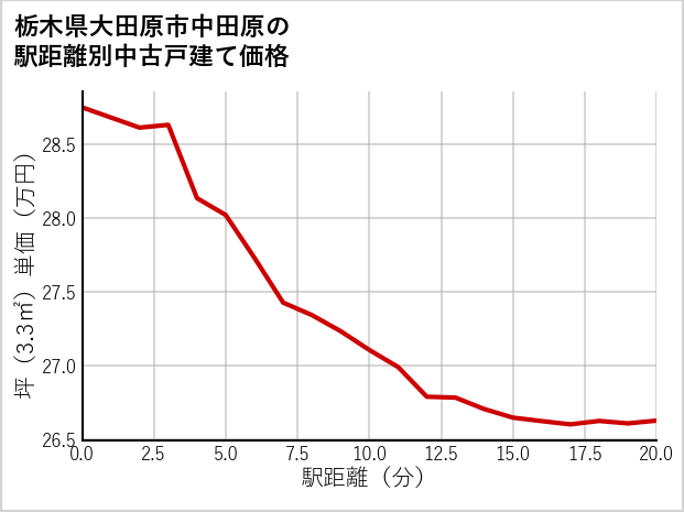 栃木県大田原市中田原の徒歩距離別の中古戸建て坪単価