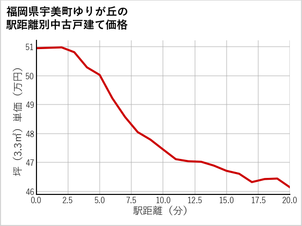 福岡県宇美町ゆりが丘の徒歩距離別の中古戸建て坪単価