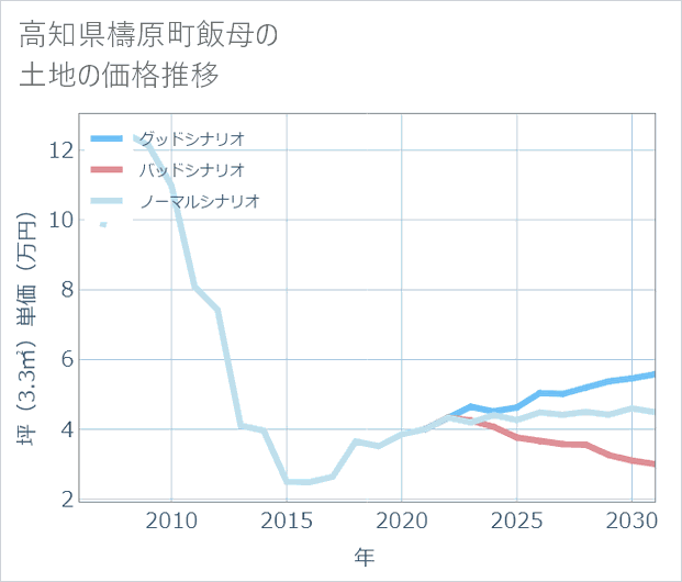 高知県檮原町飯母の土地価格推移